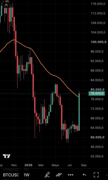 A weekly BTC/USD candlestick chart showing Bitcoin's price recovering toward $78,434 with an orange EMA50 moving average, highlighting a potential breakout after a prolonged downtrend from highs above $112,000 down to lows near $60,000 in 2026. The most recent green candle is testing the EMA50 resistance at $78,434, illustrating the post's point about awaiting confirmation of a breakout above this key level with a massive 26%+ weekly gain.