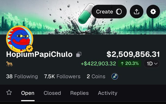 A screenshot of a Polymarket profile for "HopiumPapiChulo" shows a portfolio value of $2,509,856.31, up $422,903.32 (20.3%) in the past day, with 7.5K followers—fitting the boastful "Mogged!" caption by highlighting the user's impressive trading gains and large following.
