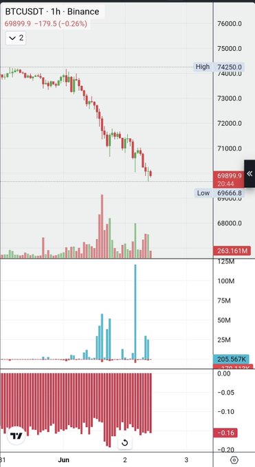 The image shows a chart of various cryptocurrency markets, including Bitcoin (BTC). It displays price and volume information across different exchanges, illustrating that some cryptocurrencies may be performing well while others might not be doing so well at the moment. The Bitcoin below 70K indicates that there is some level of cryptocurrency trading happening with Bitcoin being among those trading below this value. Another example shows the crypto market reaching its lowest point, which could provide an opportunity for investors to purchase low and potentially sell as prices rise again.