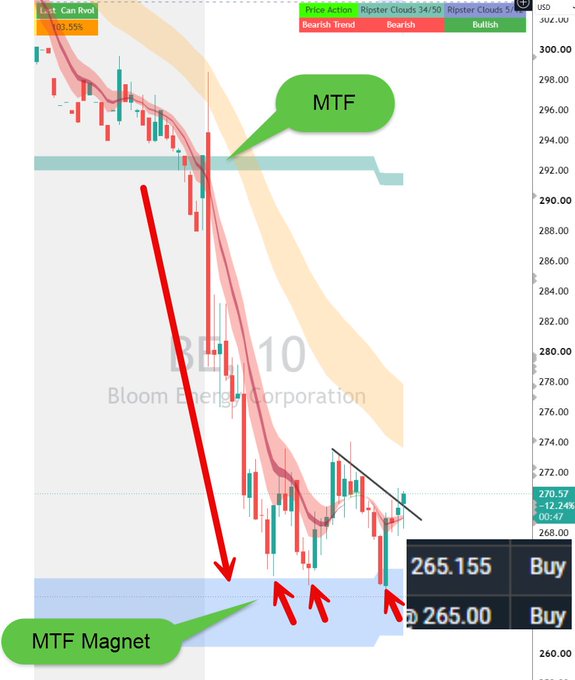 A candlestick chart of Bloom Energy Corporation ($BE) showing a bearish downtrend from ~$302 to a support zone around $265, annotated with green callouts pointing to the "MTF" level near $294 and the "MTF Magnet" buy zone at $265.00, illustrating the post's analysis of a triple-bottom short setup with a homerun short target.