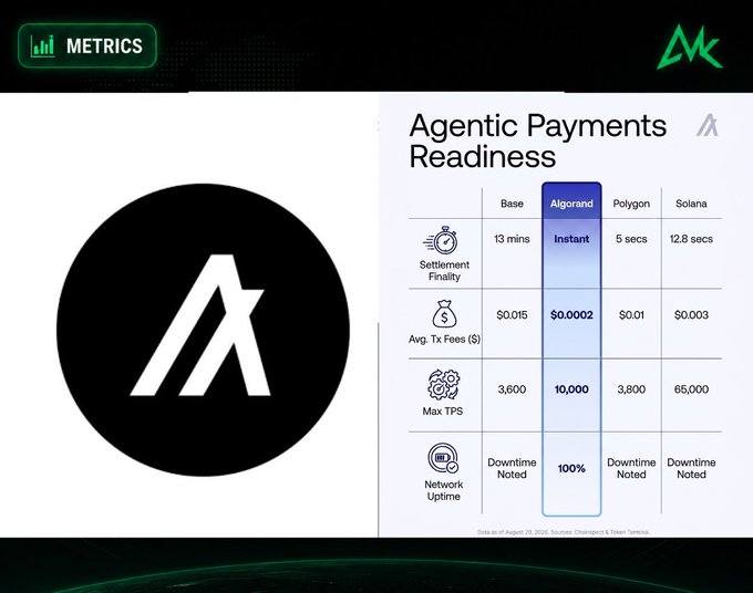 Slideshow screenshot titled 'Agentic Payments Readiness' comparing blockchain metrics (Base, Algorand, Polygon, Solana) across settlement finality, fees, TPS, and uptime.