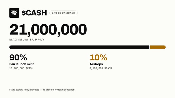 A promotional graphic displays '$CASH' (ZRC-20 ON ZCASH) with a maximum supply of 21,000,000 tokens, split 90% Fair launch mint and 10% Airdrops, noting 'Fixed supply. Fully allocated — no presale, no team allocation.'