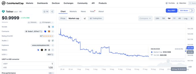 A CoinMarketCap webpage displaying the price chart for Tether (USDT) at $0.9999, showing a 24-hour price trend with a market cap of $163.39B.