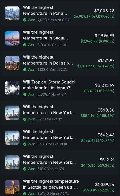 A mobile screenshot of a prediction market app displaying a list of won bets on weather-related questions, including highest temperatures in Panama, Seoul, Dallas, and New York, as well as a tropical storm in Japan, with payouts ranging from hundreds to over $7,000.