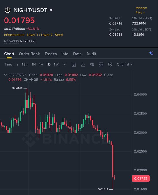 The NIGHT/USDT trading chart displays a sharp decline in the token's price from 0.02716 to 0.01795 USD, correlating with news of a hacker minting 515M $NIGHT tokens via the Wanchain Bridge.