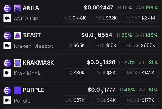 A cryptocurrency price tracker showing tokens ANITA ($0.002447, +111%), BEAST ($0.0036554, +99%), KRAKMASK ($0.0031428, +4.1%), and PURPLE ($0.0031777, +46%) with their liquidity and market cap data.