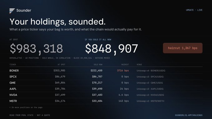 A Sounder financial dashboard displays portfolio holdings totaling $983,318 at spot, with holdings including BONER, SPCX, GME, AAPL, NVDA, and MSTR, and a 'haircut 1,367 bps' indicator.