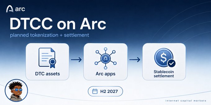 An infographic titled 'DTCC on Arc' illustrating 'planned tokenization + settlement' with arrows showing the flow from 'DTC assets' to 'Arc apps' to 'Stablecoin settlement', dated H2 2027, branded with 'arc' and 'internet capital markets'.