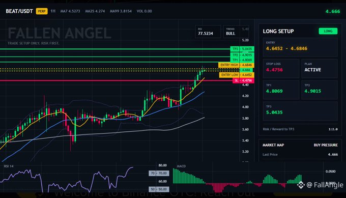 A "Fallen Angel" trading setup chart for BEAT/USDT shows a long position with an entry range of 4.64519-4.68462, stop loss at 4.47563, and three take-profit targets at 4.80686, 4.90149, and 5.04345, with the price currently at 4.666 hitting the planned entry zone.
