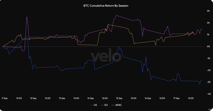 A line chart titled "BTC Cumulative Return By Session" from Velo, tracking US, EU, and APAC session returns from September 11 to 17.