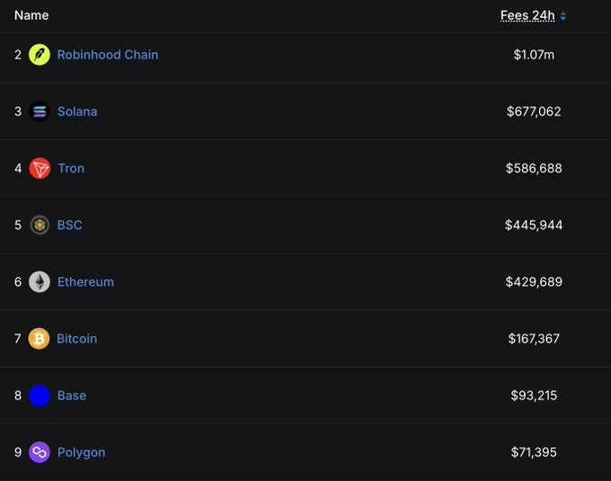 The image displays a ranking of blockchain networks by 24-hour fees, with Robinhood Chain leading at $1.07m, followed by Solana ($677,062), Tron ($586,688), BSC ($445,944), Ethereum ($429,689), Bitcoin ($167,367), Base ($93,215), and Polygon ($71,395). This supports the post's claim that RobinhoodCrypto's platform, built on Arbitrum, surpassed $1 million in daily fees, highlighting Arbitrum's 10% revenue share as a potential catalyst for $ARB's 30% surge.
