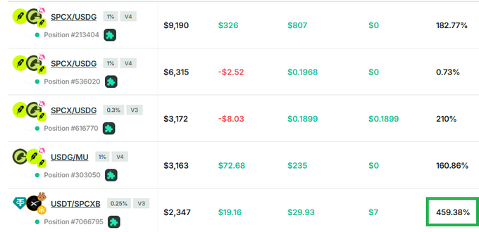 A screenshot of cryptocurrency trading positions showing pairs like SPCX/USDG, USDG/MU, and USDT/SPCXB with various profit percentages, including a highlighted 459.38%.