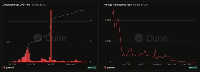 Two Dune Analytics charts showing 'Generated Fees Over Time' and 'Average Transactions Fees' for $AVAX, both displaying declining trends with a massive spike around December 2023.