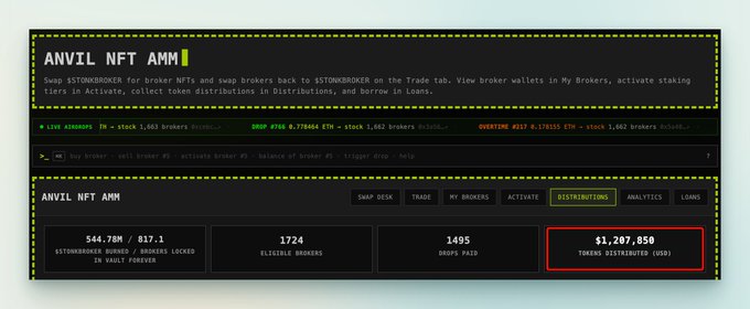 The image shows the Anvil NFT AMM dashboard for StonkBrokers, displaying key statistics including $544.78M in STONKBROKER burned/locked, 1,724 eligible brokers, 1,495 drops paid, and **$1,207,050 in tokens distributed (USD)**, directly visualizing the post's claim about over $1.2 million in tokenized rewards being distributed to activated StonkBroker holders.