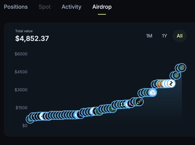 A portfolio dashboard showing an Airdrop tracker with a total value of $4,852.37, displaying a rising line chart with various token airdrop icons plotted from $0 to over $6,000 over time, illustrating the user's accumulated airdrop earnings on Solana.
