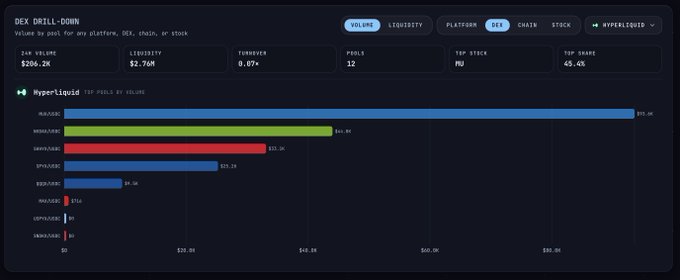 A dashboard titled 'DEX DRILL-DOWN' showing 24h metrics including $206.2K volume, $2.76M liquidity, and 12 pools for the Hyperliquid DEX, with a bar chart ranking pools by volume.