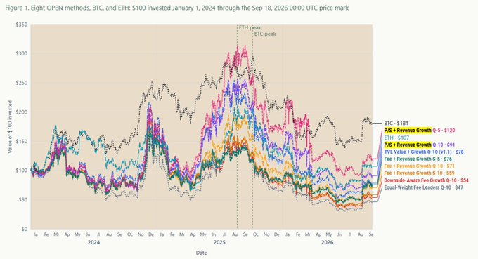 A line chart titled 'Figure 1. Eight OPEN methods, BTC, and ETH: $100 invested January 1, 2024 through the Sep 18, 2026 00:00 UTC price mark,' showing growth metrics like P/S+Revenue Growth Q-S $120 and BTC $181.