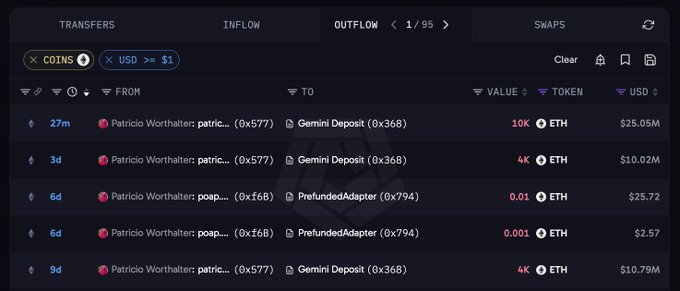 The image shows a transaction history dashboard tracking outflows from "Patricio Worthalter" wallets, displaying recent transfers including 10K ETH (~$25.05M) and 4K ETH (~$10.02M) sent to Gemini Deposit addresses, along with smaller transfers to a "PrefundedAdapter." This supports the post's claim about the POAP founder moving large amounts of ETH (worth $45.85M total since 10/04) to Gemini, likely selling, with on-chain data corroborating the transfer patterns shown.