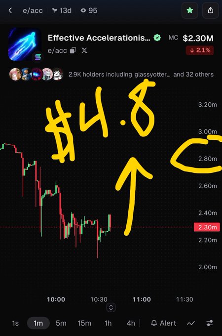 A cryptocurrency price chart for the token 'Effective Accelerationis...' showing a market cap of $2.30M and a 2.1% decline, with large yellow handwritten '$4.8' and an upward arrow drawn on it.