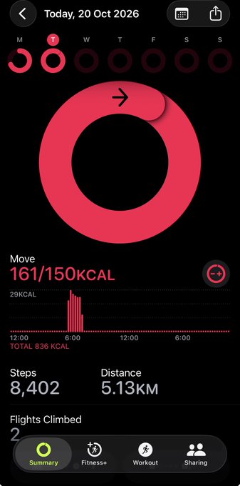 A smartwatch fitness app screen showing Move progress at 161/150 KCAL for Tuesday, October 20, 2026, with 8,402 steps, 5.13 KM distance, and 2 flights climbed.