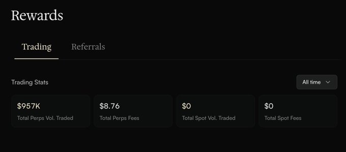 A dark-themed 'Rewards' dashboard screenshot showing Trading stats: $957K Total Perps Vol. Traded, $8.76 Total Perps Fees, $0 Total Spot Vol. Traded, and $0 Total Spot Fees.