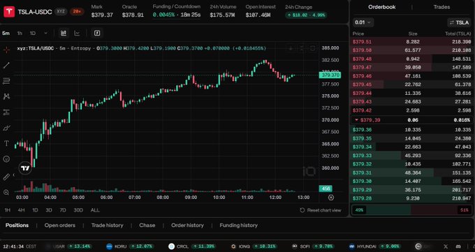 A TradingView chart showing TSLA-USDC with a price of $379.37, displaying a 5-minute candlestick chart, orderbook on the right, and various cryptocurrency ticker prices at the bottom.