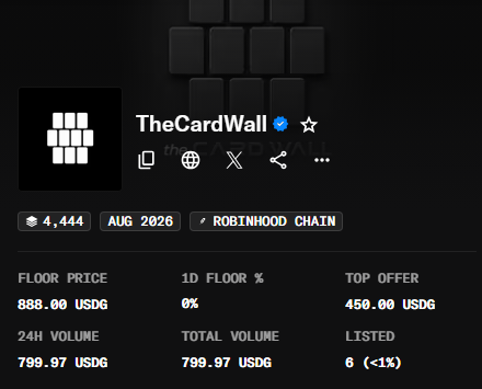 An NFT collection page for 'TheCardWall' on the Robinhood Chain showing a floor price of 888.00 USDG, a top offer of 450.00 USDG, and a 24-hour volume of 799.97 USDG.