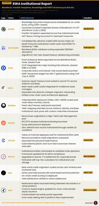 The image is an "RWA Institutional Report" infographic titled "2026 Delivered" from BlackRock, Franklin Templeton, and Broadridge, showing logos of major institutional crypto projects (ONDO, BUIDL/BlackRock, SOLAYER, BLINK, SCPG, SPINDLE, SYRUP, SCROLL, SPOLY, SOFI, SBIO) alongside their Q2 2026 deliverables, such as Broadridge ProxyVote integration, Sky Protocol's $9.8B TVL backed by T-Bills, Ondo's $18B TVL integration, and Figure's blockchain-based lending. It relates to the post by illustrating the institutional-grade infrastructure and partnerships each project delivered in 2026, supporting the claim that RWA tokenization is becoming the most institutionally-backed sector in crypto.