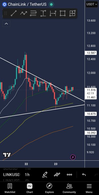 A TradingView chart showing the ChainLink (LINK/USDT) 1-hour candle chart at $11.516, displaying a descending triangle or symmetrical triangle pattern with converging trendlines, reflecting the post's analysis of sideways price action and expectations for a potential flag formation on the daily timeframe with no dramatic movements expected until around Tuesday.