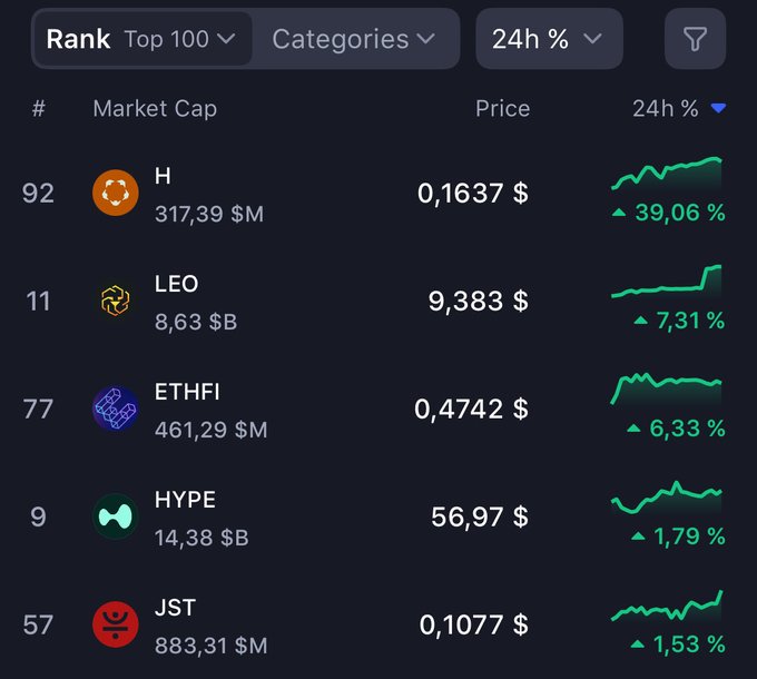 Cryptocurrency market ranking table displaying top performers over 24 hours, showing H (+39.06%), LEO (+7.31%), ETHFI (+6.33%), HYPE (+1.79%), and JST (+1.53%) with their prices and market caps.