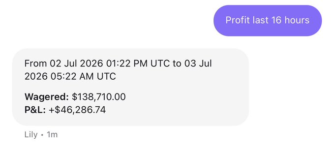 A chat screenshot from Lily showing a "Profit last 16 hours" summary with $138,710.00 wagered and a P&L of +$46,286.74 between July 2-3, 2026, corroborating the post's claim of a "+$46,286" winning day on Shuffle.