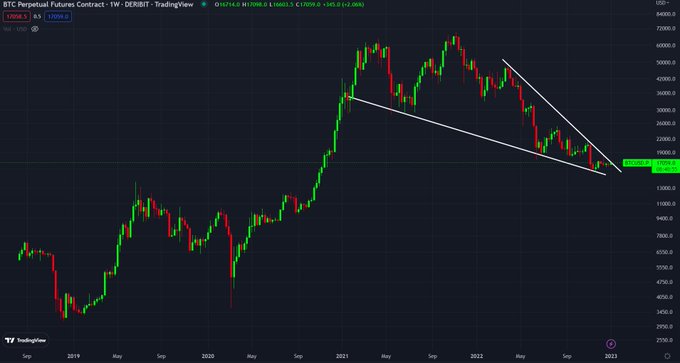 A weekly TradingView chart of BTC Perpetual Futures shows Bitcoin's price falling within a descending channel since its late-2021 peak near $69,000, currently hovering around $16,800—visually reinforcing the post's argument that current price levels around $17,000 mirror the late-2022 entry point, making today's $65,000 reference price (should it be reached) an analogous buying opportunity.