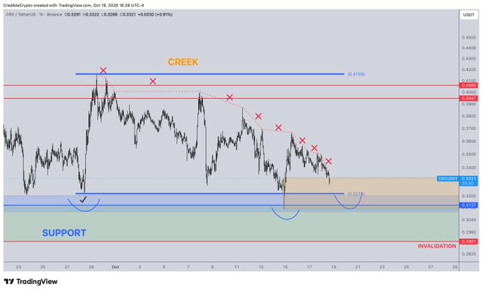 A TradingView chart displays CRV/TetherUS on Binance's 1-hour timeframe, showing price action between a "CREEK" resistance zone near $0.4150 and a "SUPPORT" zone around $0.3118, with multiple red X markers indicating failed breakout attempts and curved arrows suggesting a potential bounce from support. The accompanying post highlights that this CRV setup mirrors a BTC setup, with both cryptocurrencies primed to make new local highs if they hold their respective support regions.