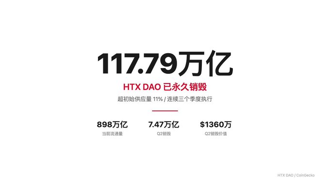 An infographic displaying '117.79万亿' with red text 'HTX DAO 已永久销毁' and stats showing 898万亿 current circulation, 7.47万亿 Q2 burn, and $1360万 Q2 burn value.