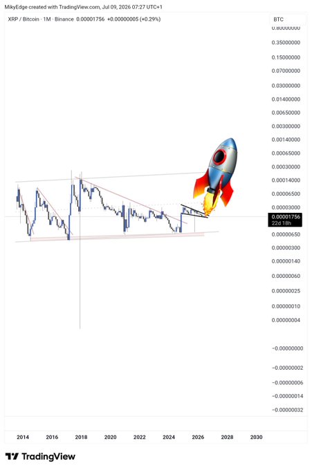 A TradingView monthly chart of XRP/Bitcoin on Binance (0.00001756 BTC, +0.29%) features a descending triangle pattern with a cartoon rocket ship superimposed, visually representing the post's bullish "Rippy mode" prediction for XRP.