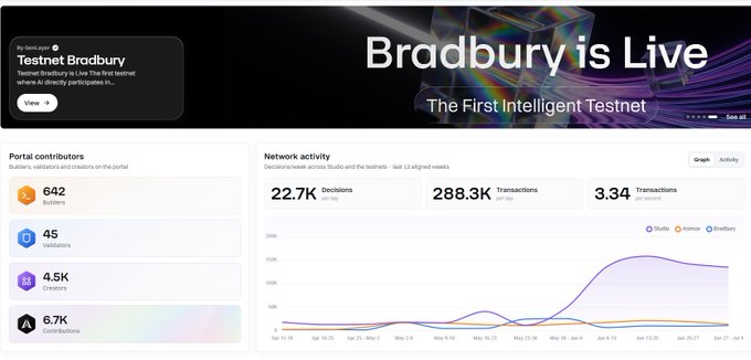 Screenshot of the Bradbury Testnet dashboard showing 'Bradbury is Live - The First Intelligent Testnet' with portal contributors stats (642 Builders, 45 Validators, 4.5K Creators, 6.7K Contributors) and network activity (22.7K Decisions, 288.3K Transactions).