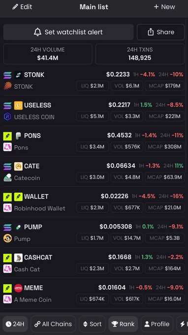 A dark-themed cryptocurrency tracking app showing a "Main list" with 24H VOLUME of $41.4M and 148,925 TXNs, including STONK, USELESS, PONS, CATE, WALLET, PUMP, CASHCAT, and MEME tokens with their prices and percentage changes.