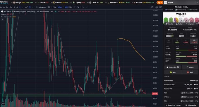 The image shows a TradingView candlestick chart for $WOJAK (Wojak) on PancakeSwap, displaying a sharp price recovery from the green support zone at approximately 0.00287 SOL, with an overlay label reading "50% down" tracing the recent downtrend. The right panel shows Wojak token stats with a market cap of $21.86M, alongside a Twitter feed referencing the same memecoin.