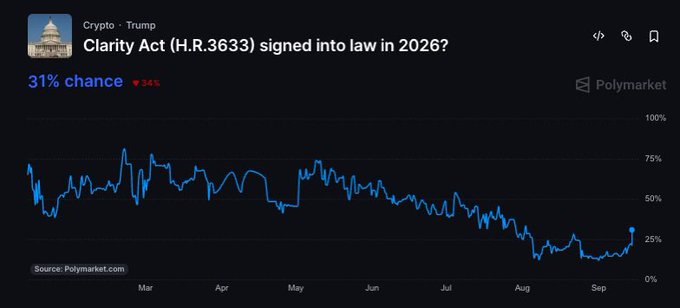 A Polymarket prediction chart showing "Clarity Act (H.R.3633) signed into law in 2026?" under the Crypto · Trump category, with a 31% chance (down 34%) and a line graph tracking probability from March through September.