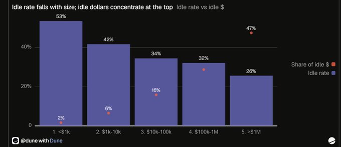 A bar chart titled "Idle rate falls with size; idle dollars concentrate at the top" shows that idle rate decreases from 53% for positions under $1k to 26% for positions over $1M, while the share of idle dollars (red dots) sharply increases from 2% to 47% in the largest tier—directly supporting the post's claim that whales with $1M+ positions account for nearly half of all idle capital.