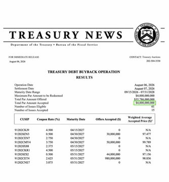 The image is a Treasury News press release from the U.S. Department of the Treasury dated August 20, 2020, detailing Treasury debt buyback operation results with a total par amount redeemed of $4,000,000,000 across multiple CUSIPs (such as #12829CKJ9 and #12829CKR9) with maturities ranging from 2027 to 2028. The document directly supports the post's claim that the U.S. Treasury recently bought back $4 billion of its own debt, illustrating the operation's scale.