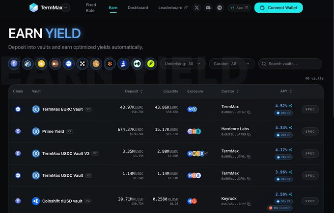 A screenshot of the TermMax platform's "EARN YIELD" dashboard, showing 48 vaults with options like TermMax EURC Vault (4.52% APY), Prime Yield (4.34%), and TermMax USDC Vault V2 (4.17%) across various chains.