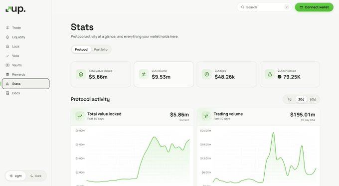 A cryptocurrency protocol dashboard called 'up' showing stats including $5.86m total value locked, $9.53m 24h volume, and trading volume charts.