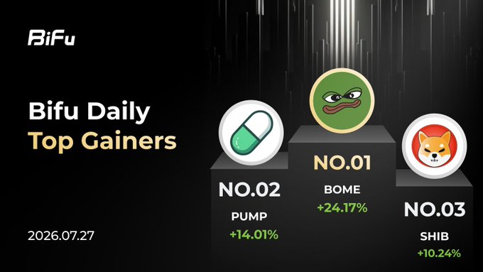 A "Bifu Daily Top Gainers" infographic dated 2026.07.27 features a podium showcasing the top three performing cryptocurrencies, with $BOME taking first place at +24.17%, $PUMP in second at +14.01%, and $SHIB in third at +10.24%, directly matching the accompanying post's listing of daily crypto market movers.
