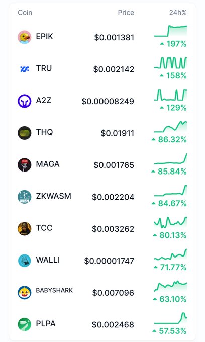 A cryptocurrency price tracking app displays the top 10 gainers over 24 hours, led by EPIK at $0.001381 with a 197% increase, followed by TRU (+158%), A2Z (+129%), and others including THQ, MAGA, ZKWASM, TCC, WALLI, BABYSHARK, and PLPA. The image illustrates the accompanying post's list of trending coins, though notably includes some tokens (MAGA, WALLI, BABYSHARK, PLPA) that appear to be missing or differently listed from the original Twitter post's first batch.
