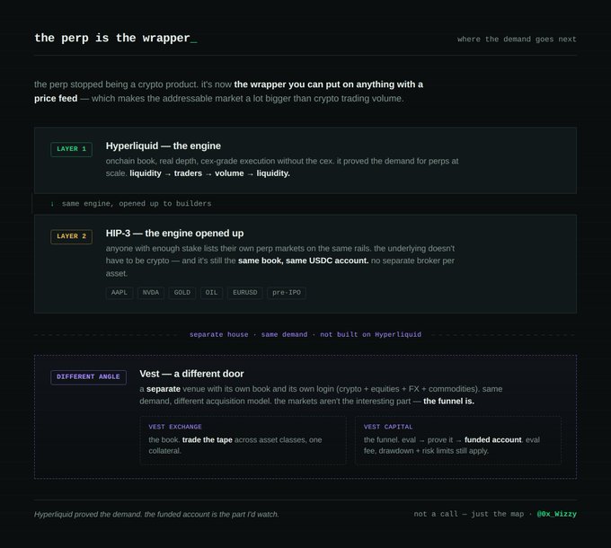 A dark-themed infographic titled "the perp is the wrapper — where the demand goes next" breaks down the architecture of perpetual trading across three layers: Layer 1 ("Hyperliquid — the engine") highlighting onchain book and liquidity, and Layer 2 ("HIP-3 — the engine opened up") showcasing tickers like AAPL, NVDA, GOLD, OIL, EURUSD, and pre-IPO markets on the same book and USDC account, alongside a "Different Angle" section on Vest as a separate venue. The visual directly supports the post's thesis that HIP-3 transforms Hyperliquid from a crypto-only perp DEX into a universal wrapper for any asset with a price feed, enabling traditional instruments like stocks and commodities to trade on a single unified order book.
