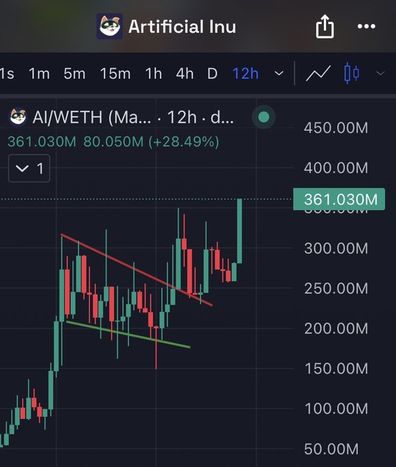 A candlestick chart showing AI/WETH (Artificial Inu) trading on a 12h timeframe has hit an all-time high of 361.030M, with the latest candle spiking sharply upward (+28.49%) to break above the descending trendline, confirming the bullish breakout signaled by the accompanying "All time high LONG $AI" post.