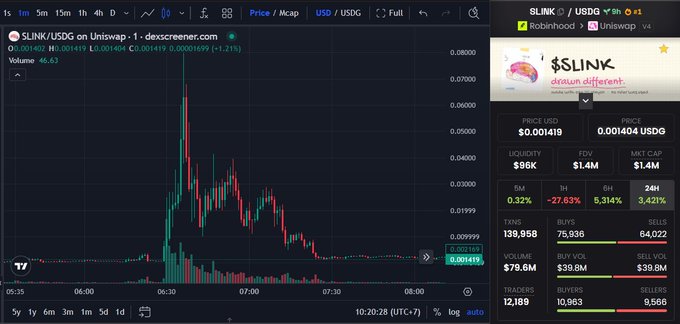A trading chart from dexscreener.com showing the $LINK/USDG token price dropping sharply on a candlestick chart, with a market cap of $1.4M and liquidity of $96K.