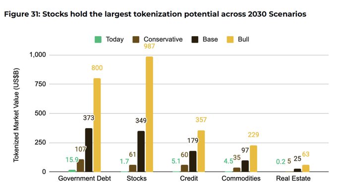A bar chart titled 'Figure 31: Stocks hold the largest tokenization potential across 2030 Scenarios,' showing Tokenized Market Value (US$B) across categories like Government Debt, Stocks, Credit, Commodities, and Real Estate under Today, Conservative, Base, and Bull scenarios.