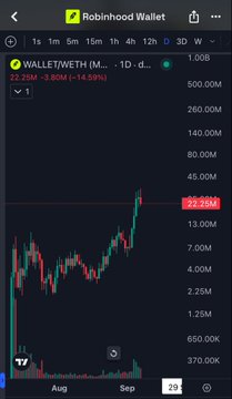 A Robinhood Wallet chart for WALLETETH showing a 1-day price of 22.25M with a -3.08% (-14.59%) decline, displayed with green and red candlesticks against a dark interface.